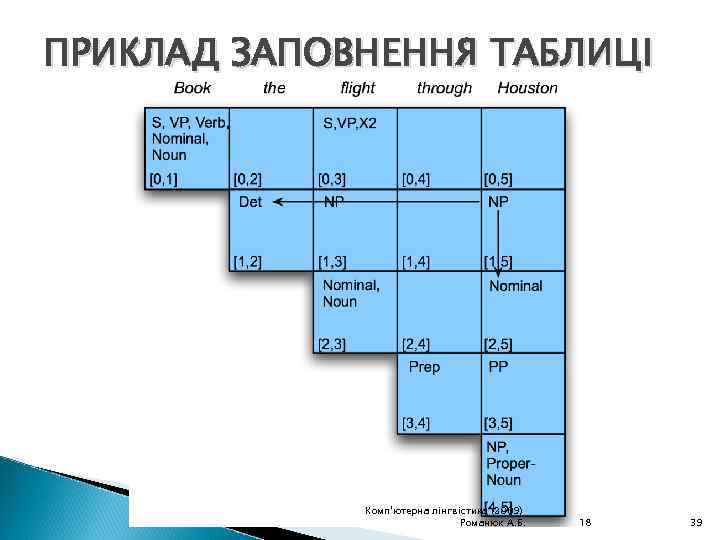 ПРИКЛАД ЗАПОВНЕННЯ ТАБЛИЦІ Комп'ютерна лінгвістика (2009) Романюк А. Б. 2/11/2018 39 