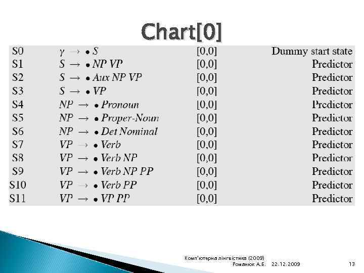 Chart[0] Комп'ютерна лінгвістика (2009) Романюк А. Б. 22. 12. 2009 13 