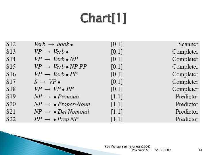 Chart[1] Комп'ютерна лінгвістика (2009) Романюк А. Б. 22. 12. 2009 14 