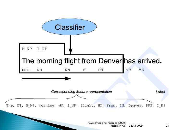 Комп'ютерна лінгвістика (2009) Романюк А. Б. 22. 12. 2009 24 