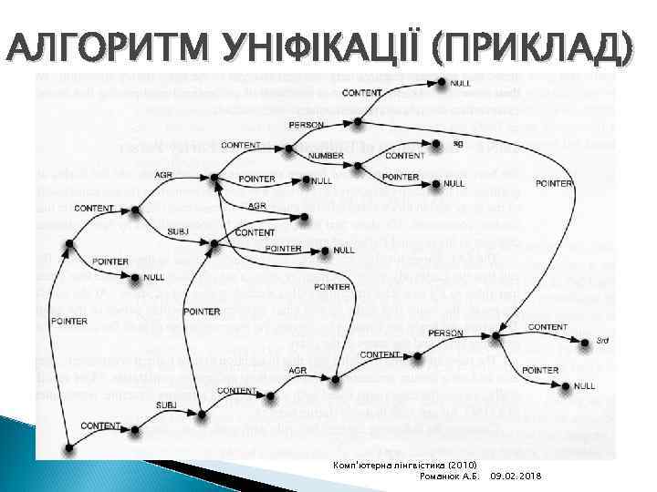 АЛГОРИТМ УНІФІКАЦІЇ (ПРИКЛАД) Комп'ютерна лінгвістика (2010) Романюк А. Б. 09. 02. 2018 