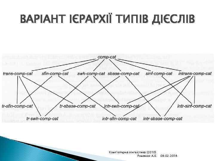 ВАРІАНТ ІЄРАРХІЇ ТИПІВ ДІЄСЛІВ Комп'ютерна лінгвістика (2010) Романюк А. Б. 09. 02. 2018 