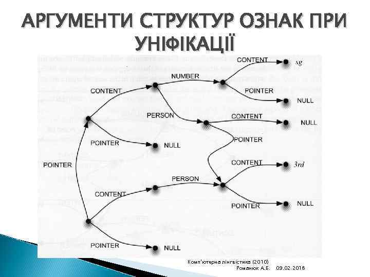 АРГУМЕНТИ СТРУКТУР ОЗНАК ПРИ УНІФІКАЦІЇ Комп'ютерна лінгвістика (2010) Романюк А. Б. 09. 02. 2018
