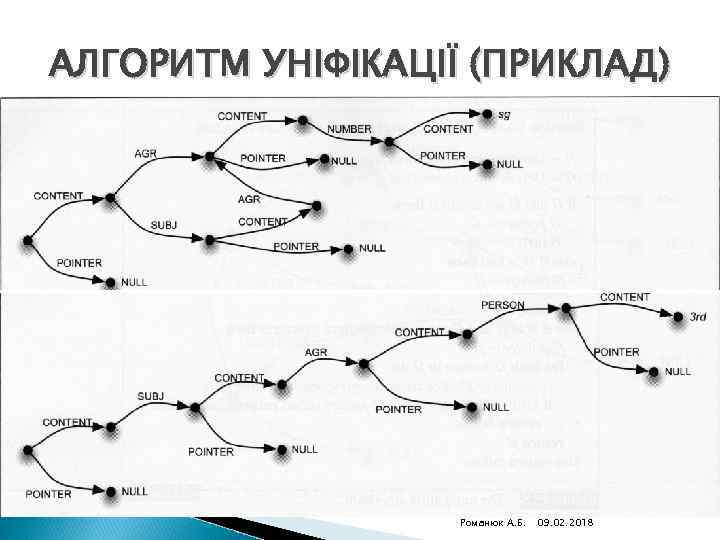 АЛГОРИТМ УНІФІКАЦІЇ (ПРИКЛАД) Комп'ютерна лінгвістика (2010) Романюк А. Б. 09. 02. 2018 
