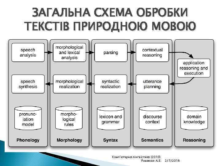 ЗАГАЛЬНА СХЕМА ОБРОБКИ ТЕКСТІВ ПРИРОДНОЮ МОВОЮ Комп'ютерна лінгвістика (2010) Романюк А. Б. 2/7/2018 