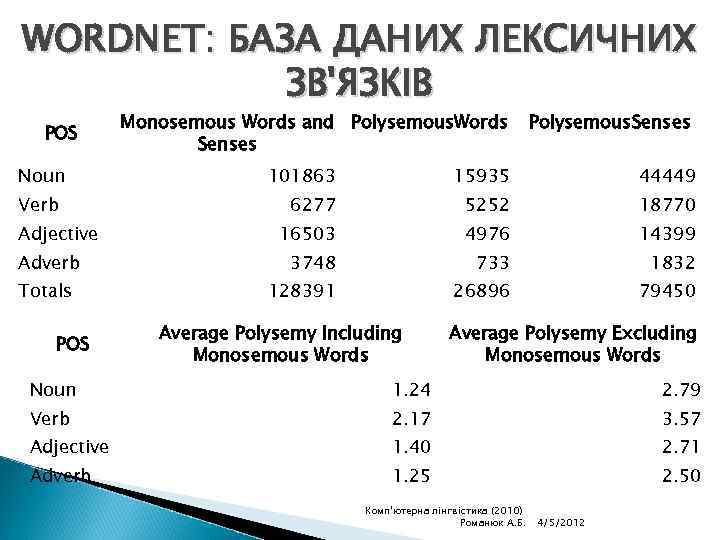 WORDNET: БАЗА ДАНИХ ЛЕКСИЧНИХ ЗВ'ЯЗКІВ POS Noun Verb Adjective Adverb Totals POS Monosemous Words