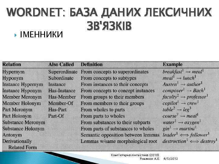 WORDNET: БАЗА ДАНИХ ЛЕКСИЧНИХ ЗВ'ЯЗКІВ ІМЕННИКИ Комп'ютерна лінгвістика (2010) Романюк А. Б. 4/5/2012 