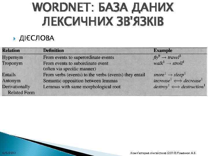 WORDNET: БАЗА ДАНИХ ЛЕКСИЧНИХ ЗВ'ЯЗКІВ 4/5/2012 ДІЄСЛОВА Комп'ютерна лінгвістика (2010) Романюк А. Б. 