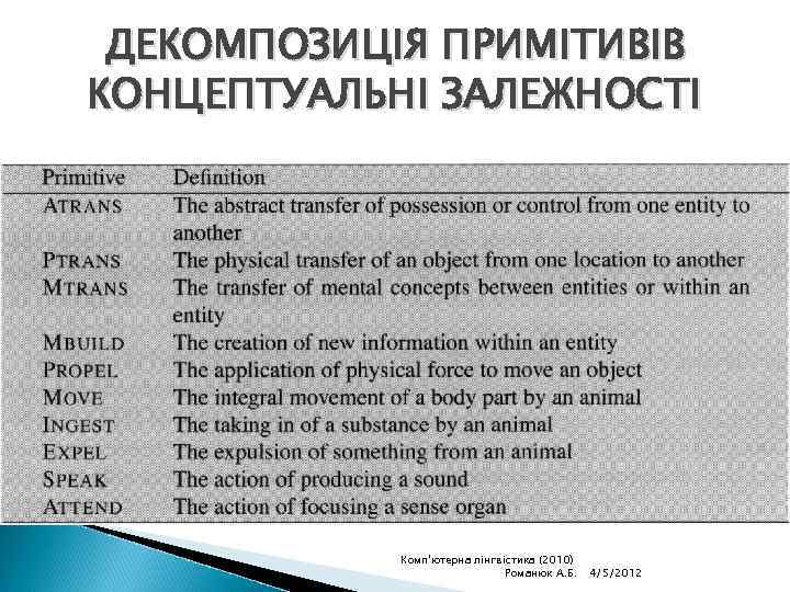 ДЕКОМПОЗИЦІЯ ПРИМІТИВІВ КОНЦЕПТУАЛЬНІ ЗАЛЕЖНОСТІ Комп'ютерна лінгвістика (2010) Романюк А. Б. 4/5/2012 