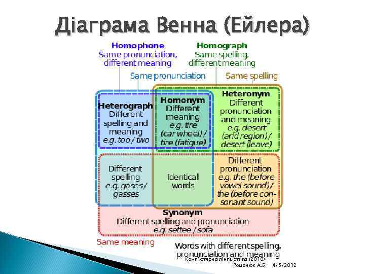 Діаграма Венна (Ейлера) Комп'ютерна лінгвістика (2010) Романюк А. Б. 4/5/2012 