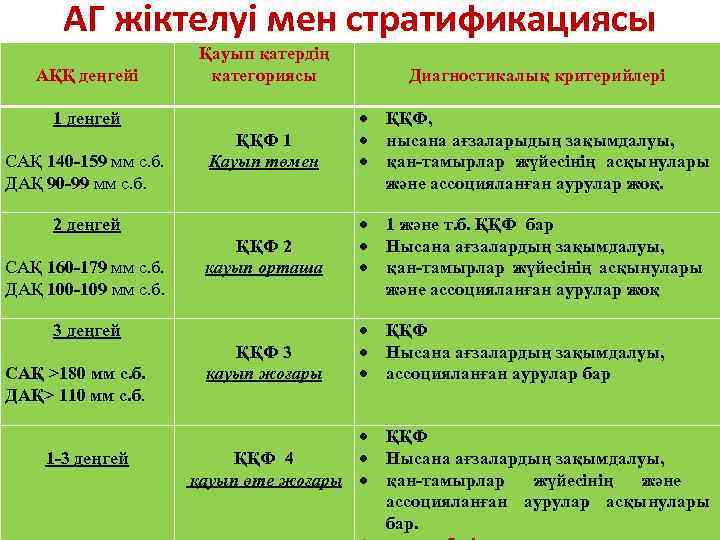 АГ жіктелуі мен стратификациясы Қауып қатердің Диагностикалық критерийлері АҚҚ деңгейі категориясы ҚҚФ 1 Қауып