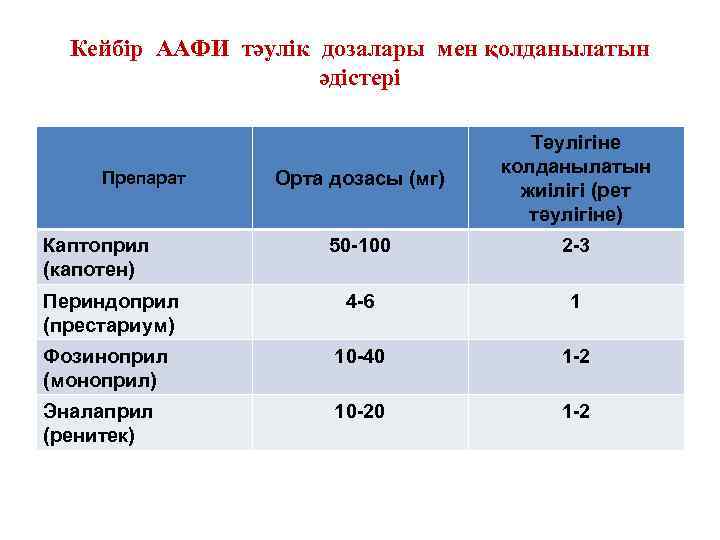 Кейбір ААФИ тәулік дозалары мен қолданылатын әдістері Орта дозасы (мг) Тәулігіне колданылатын жиілігі (рет