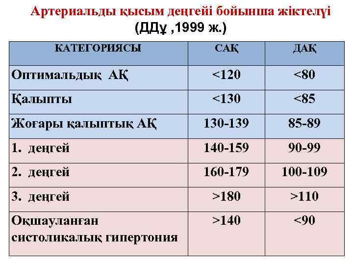 Артериальды қысым деңгейі бойынша жіктелүі (ДДұ , 1999 ж. ) КАТЕГОРИЯСЫ САҚ ДАҚ Оптимальдық