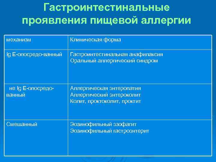 Гастроинтестинальные проявления пищевой аллергии механизм Клиническая форма Ig E-опосредо-ванный Гастроинтестинальная анафилаксия Оральный аллергический синдром