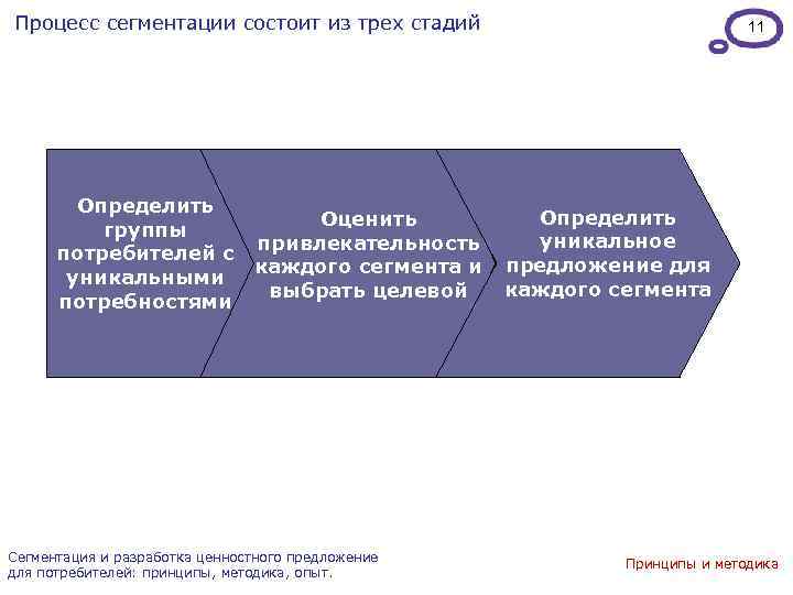 Процесс сегментации состоит из трех стадий Определить группы потребителей с уникальными потребностями Оценить привлекательность