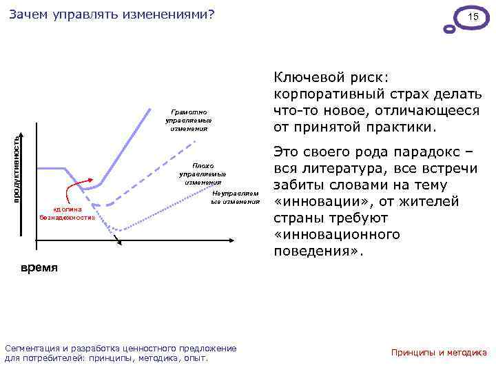 Зачем управлять изменениями? продуктивность Грамотно управляемые изменения Плохо управляемые изменения «долина безнадежности» Неуправляем ые