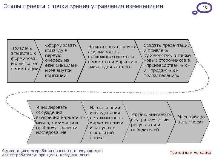 Этапы проекта с точки зрения управления изменениями Привлечь агентство к формирован ию выгод от