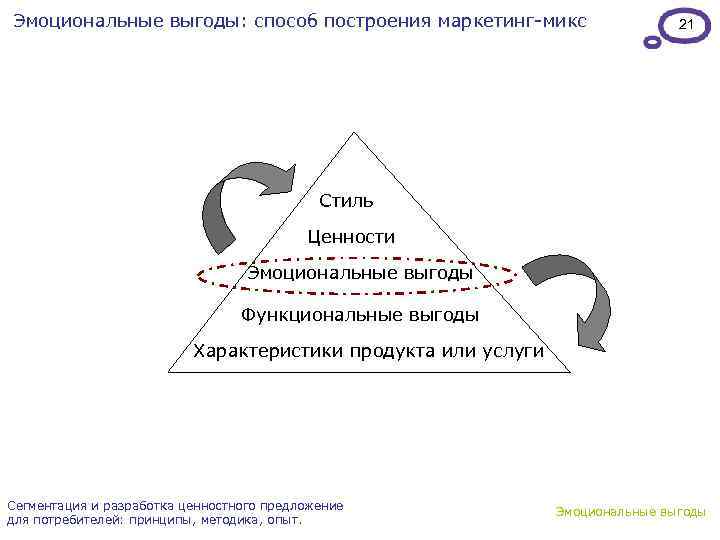 Эмоциональные выгоды: способ построения маркетинг-микс 21 Стиль Ценности Эмоциональные выгоды Функциональные выгоды Характеристики продукта