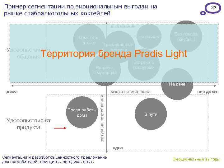 Пример сегментации по эмоциональным выгодам на рынке слабоалкогольных коктейлей 32 в компании Отметить что-то