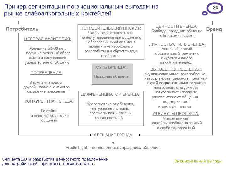 Пример сегментации по эмоциональным выгодам на рынке слабоалкогольных коктейлей ПОТРЕБИТЕЛЬСКИЙ ИНСАЙТ: Потребитель ЦЕЛЕВАЯ АУДИТОРИЯ: