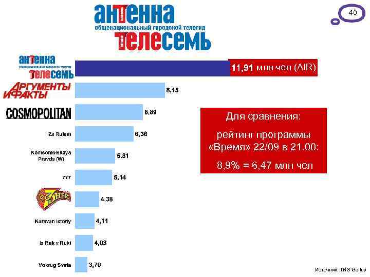 40 млн чел (AIR) Для сравнения: рейтинг программы «Время» 22/09 в 21. 00: 8,