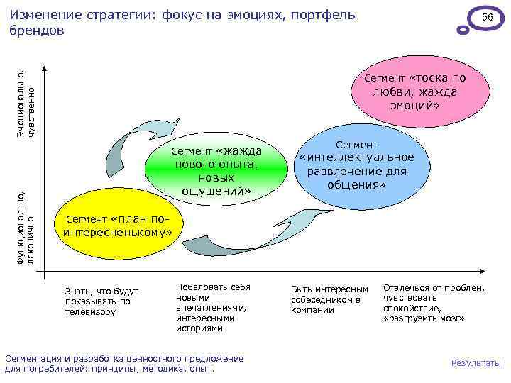 Управление реализацией стратегических изменений. Стратегии изменений. Выбор стратегии изменений. Стратегии формирования портфелей брендов. Пять стратегий изменений.