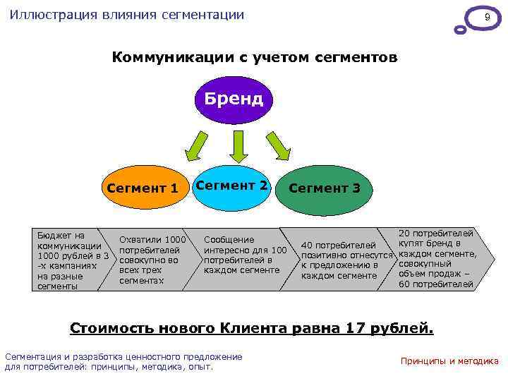 Иллюстрация влияния сегментации 9 Коммуникации с учетом сегментов Бренд Сегмент 1 Бюджет на коммуникации
