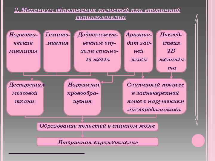 2. Механизм образования полостей при вторичной сирингомиелии Наркоти- Гемато- Додрокачест- Арахнои- Послед- ческие миелия