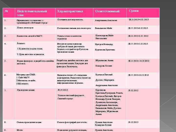 План проведения акции № Подготовительный этап Характеристика Ответственный Сроки 1. Официальное соглашение с организацией