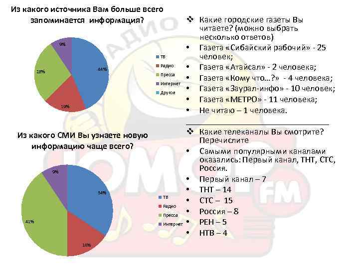 Из какого источника Вам больше всего запоминается информация? 9% ТВ 44% 28% Радио Пресса