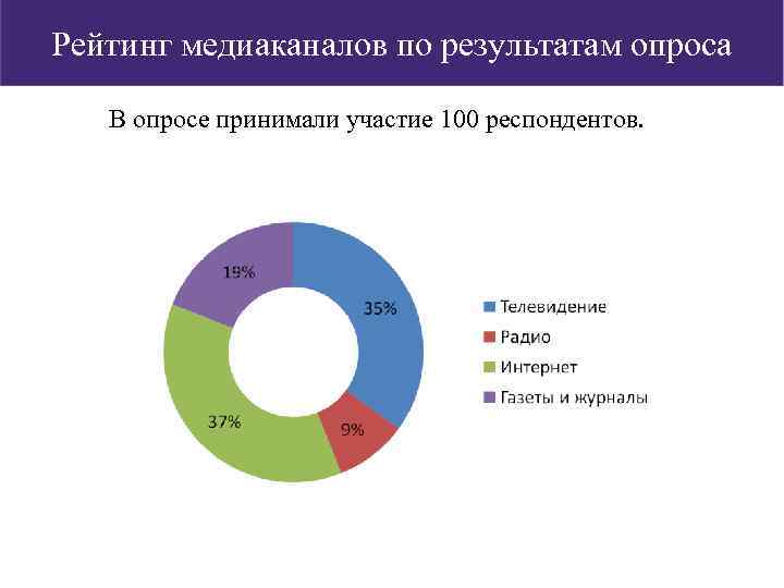 Рейтинг медиаканалов по результатам опроса В опросе принимали участие 100 респондентов. 
