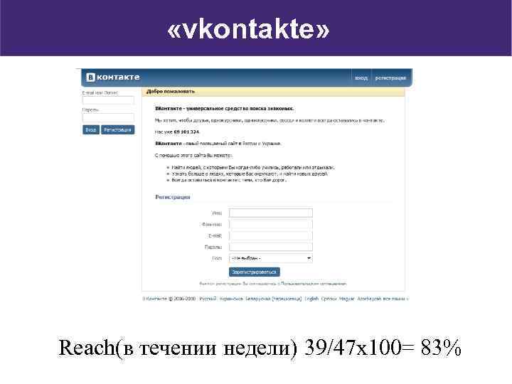  «vkontakte» Reach(в течении недели) 39/47 х100= 83% 