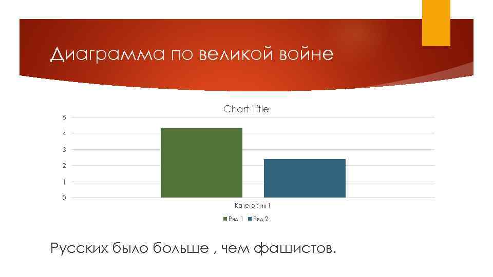 Диаграмма по великой войне 5 Chart Title 4 3 2 1 0 Категория 1