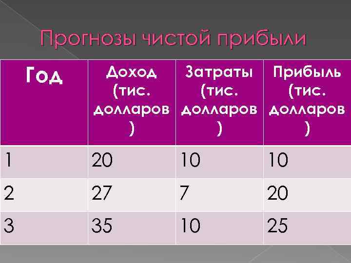 Прогнозы чистой прибыли Год Доход Затраты Прибыль (тис. долларов ) ) ) 1 20
