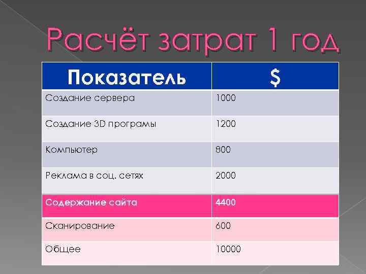 Расчёт затрат 1 год Показатель $ Создание сервера 1000 Создание 3 D програмы 1200