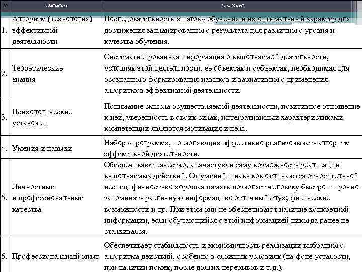 № Элемент Алгоритм (технология) 1. эффективной деятельности 2. Теоретические знания Психологические 3. установки 4.