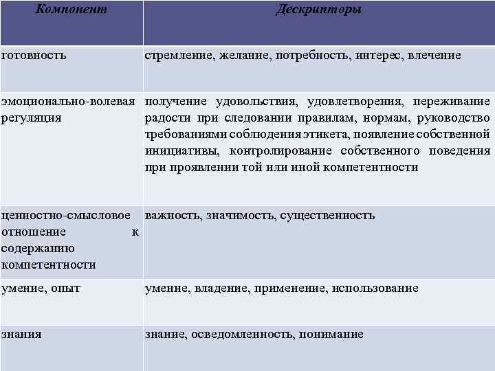 Компонент готовность Дескрипторы стремление, желание, потребность, интерес, влечение эмоционально-волевая получение удовольствия, удовлетворения, переживание регуляция