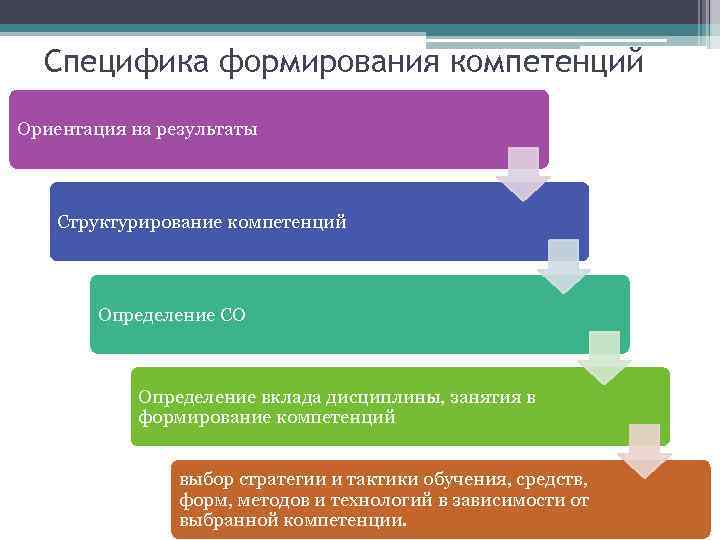 Специфика формирования компетенций Ориентация на результаты Структурирование компетенций Определение СО Определение вклада дисциплины, занятия