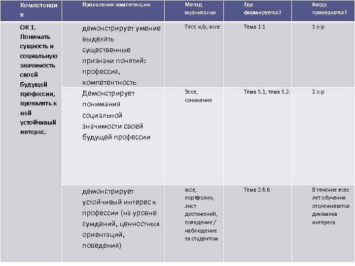 Компетенци я Проявление компетенции Метод оценивания Где формируется? Когда проверяется? ОК 1. Понимать сущность