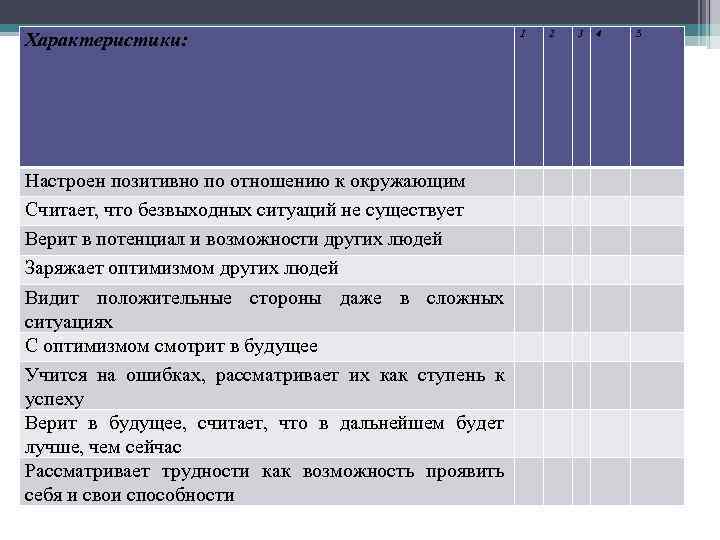 Характеристики: 1 2 3 4 5 Настроен позитивно по отношению к окружающим Считает, что