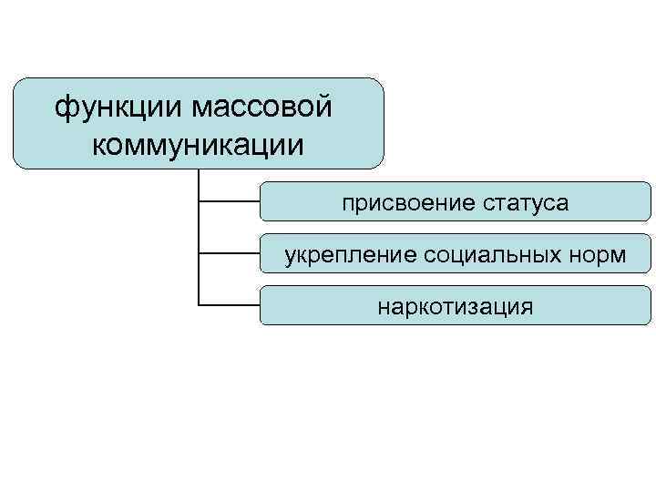 функции массовой коммуникации присвоение статуса укрепление социальных норм наркотизация 