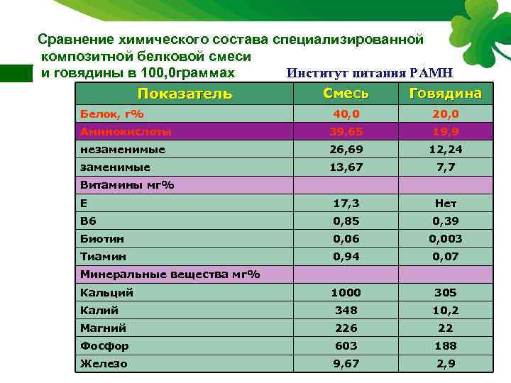 Сравнение химического состава специализированной композитной белковой смеси и говядины в 100, 0 граммах Институт