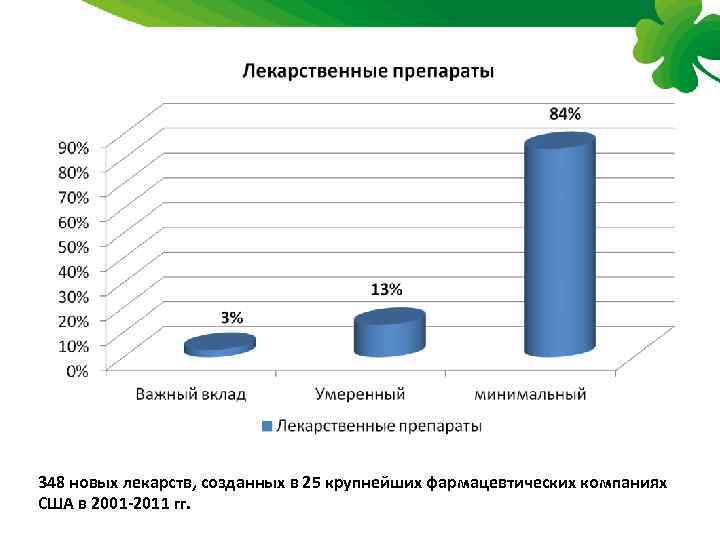348 новых лекарств, созданных в 25 крупнейших фармацевтических компаниях США в 2001 -2011 гг.