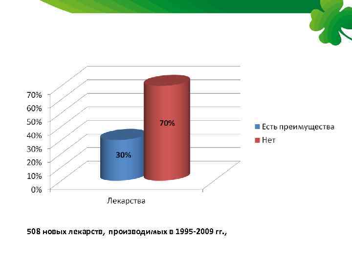 508 новых лекарств, производимых в 1995 -2009 гг. , 