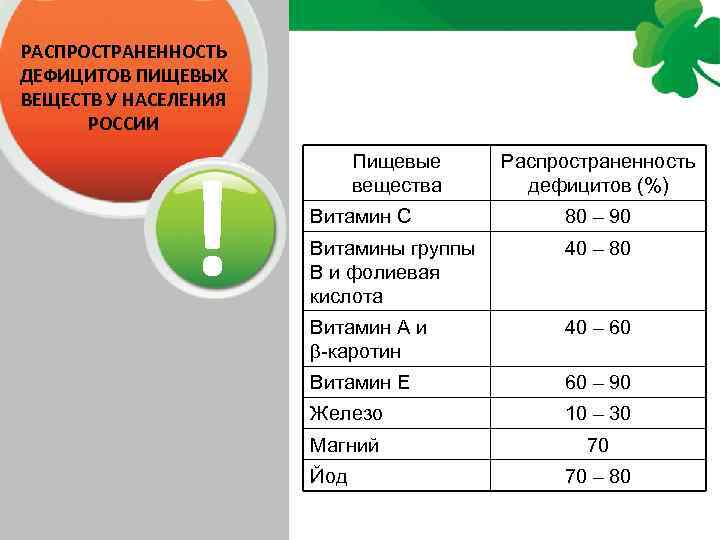 РАСПРОСТРАНЕННОСТЬ ДЕФИЦИТОВ ПИЩЕВЫХ ВЕЩЕСТВ У НАСЕЛЕНИЯ РОССИИ ! Пищевые вещества Распространенность дефицитов (%) Витамин