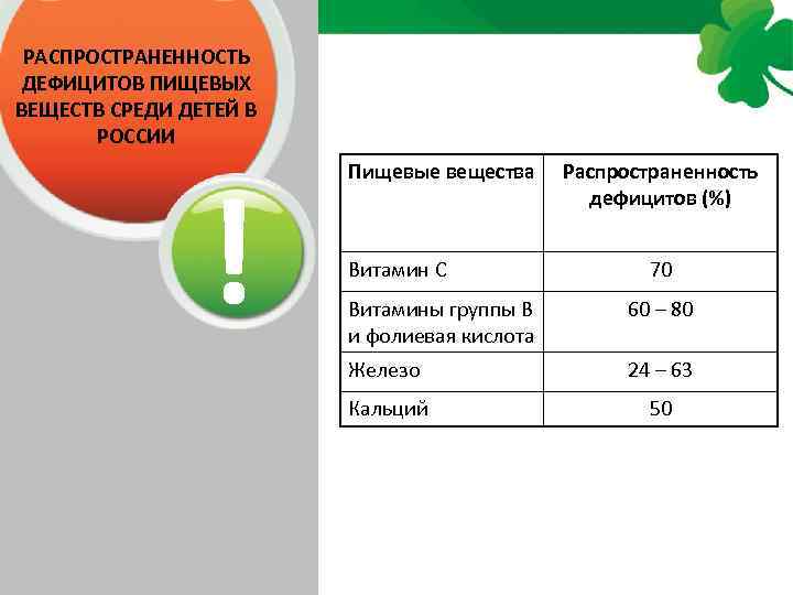 РАСПРОСТРАНЕННОСТЬ ДЕФИЦИТОВ ПИЩЕВЫХ ВЕЩЕСТВ СРЕДИ ДЕТЕЙ В РОССИИ ! Пищевые вещества Витамин С Распространенность