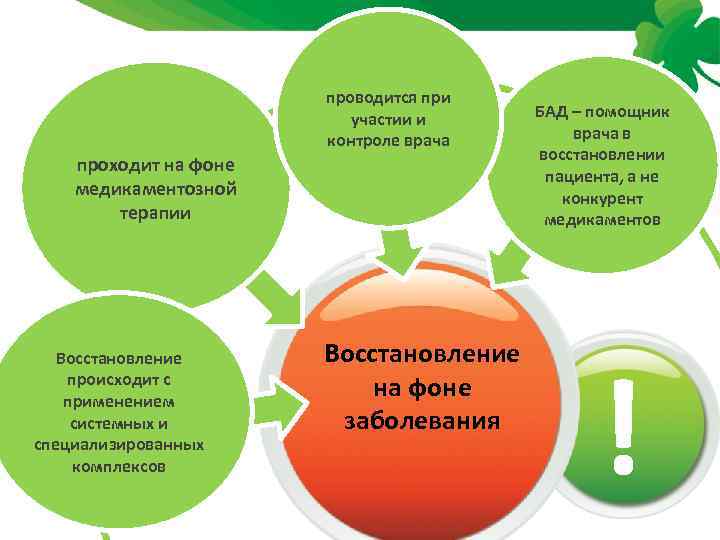 проводится при участии и контроле врача проходит на фоне медикаментозной терапии Восстановление происходит с