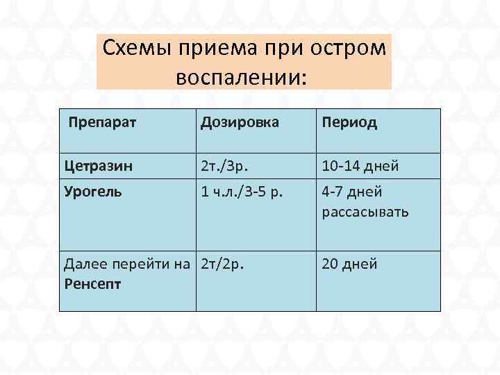 Схемы приема при остром воспалении: Препарат Дозировка Период Цетразин 2 т. /3 р. 10