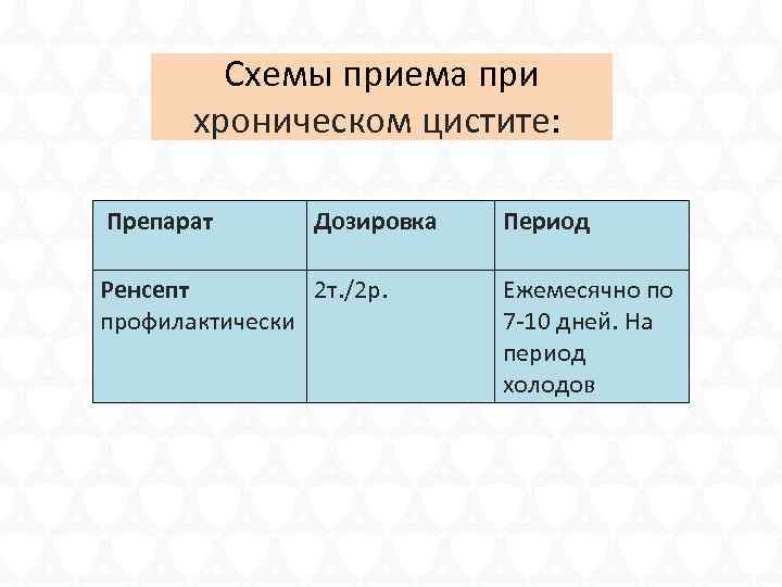 Схемы приема при хроническом цистите: Препарат Дозировка Ренсепт 2 т. /2 р. профилактически Период