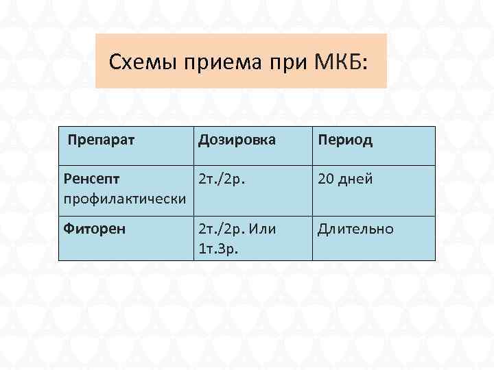 Схемы приема при МКБ: Препарат Дозировка Период Ренсепт 2 т. /2 р. профилактически 20